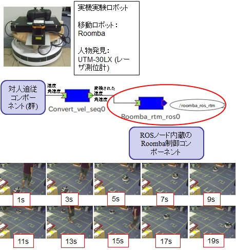 Realization of High-performance Roomba by combining ROS and RTM