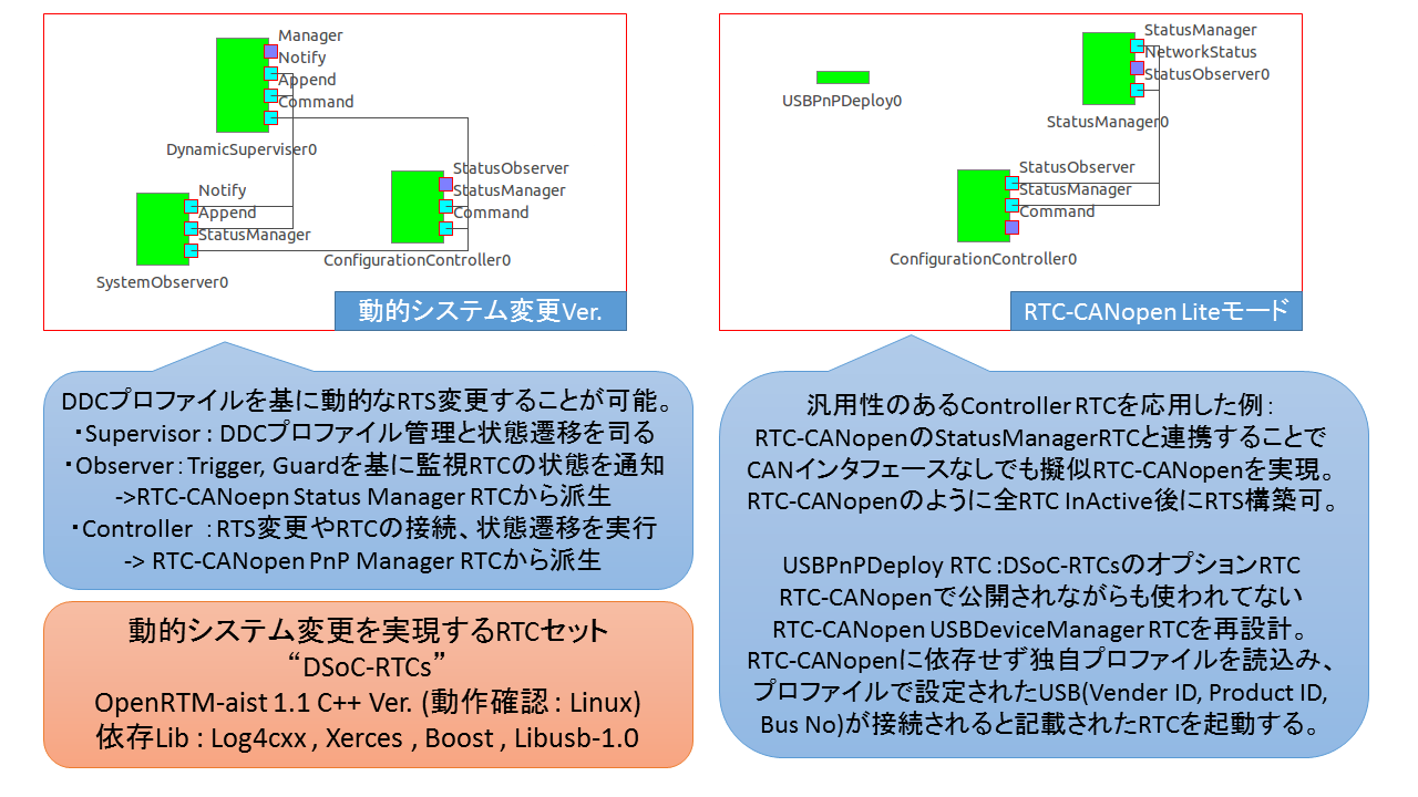 動的システム変更を実現する RTC セット