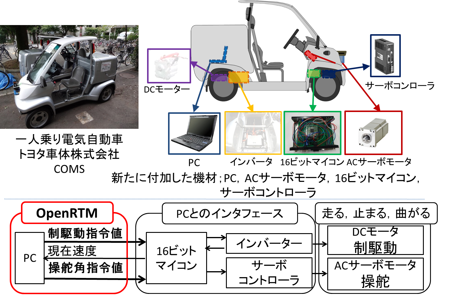 一人乗り電気自動車ロボット化