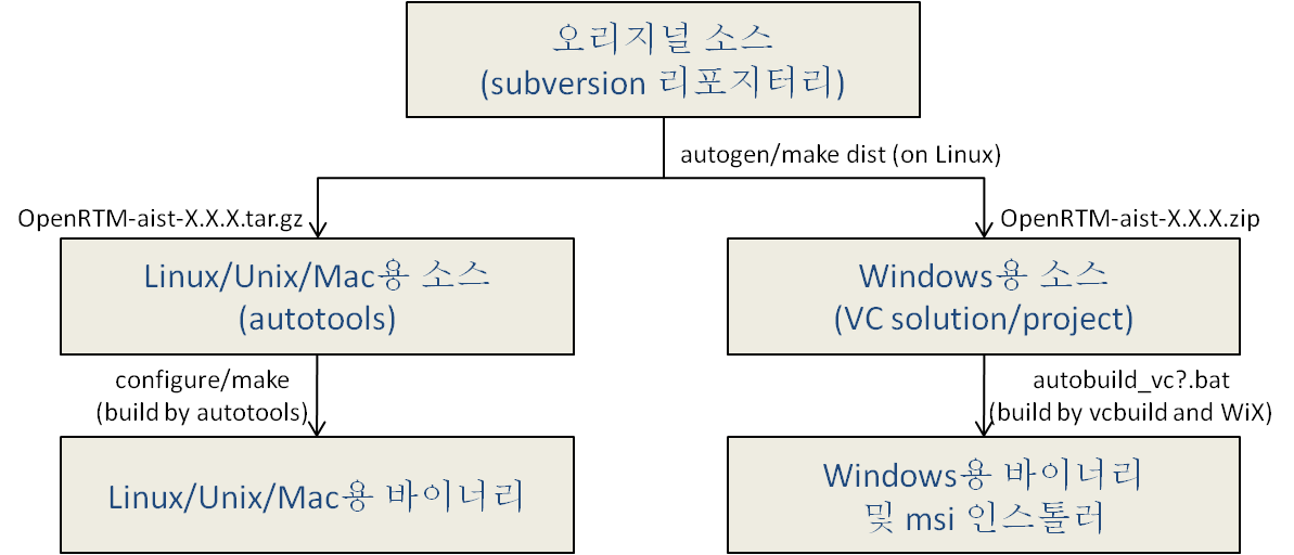 openrtm_src_dist_ko.png openrtm_src_dist_ko.png