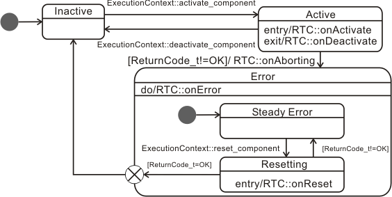 RTCStateMachineActiveInactive.png