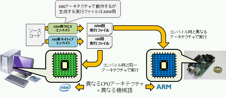 ネイティブコンパイラ