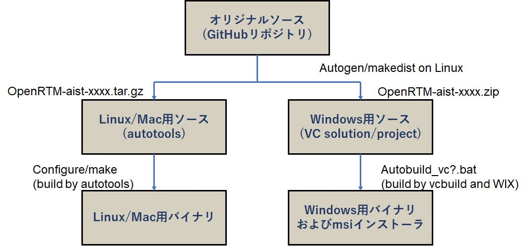 ソースからのビルド Windows編